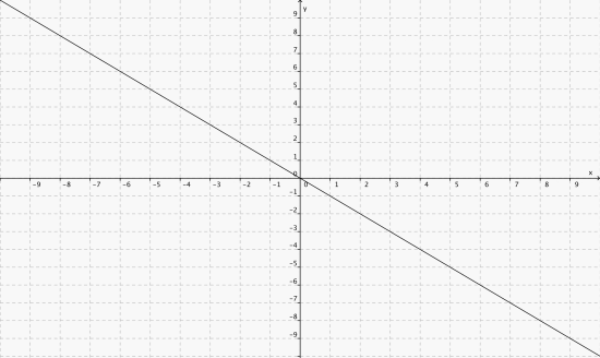 Grafen til y  = -x i et koordinatsystem.